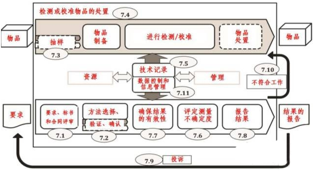 一圖讀懂！最新版ISO 17025:2017對實驗室的過程要求
