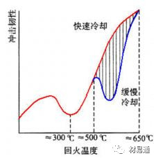鋼的回火脆性簡介，簡單易懂！