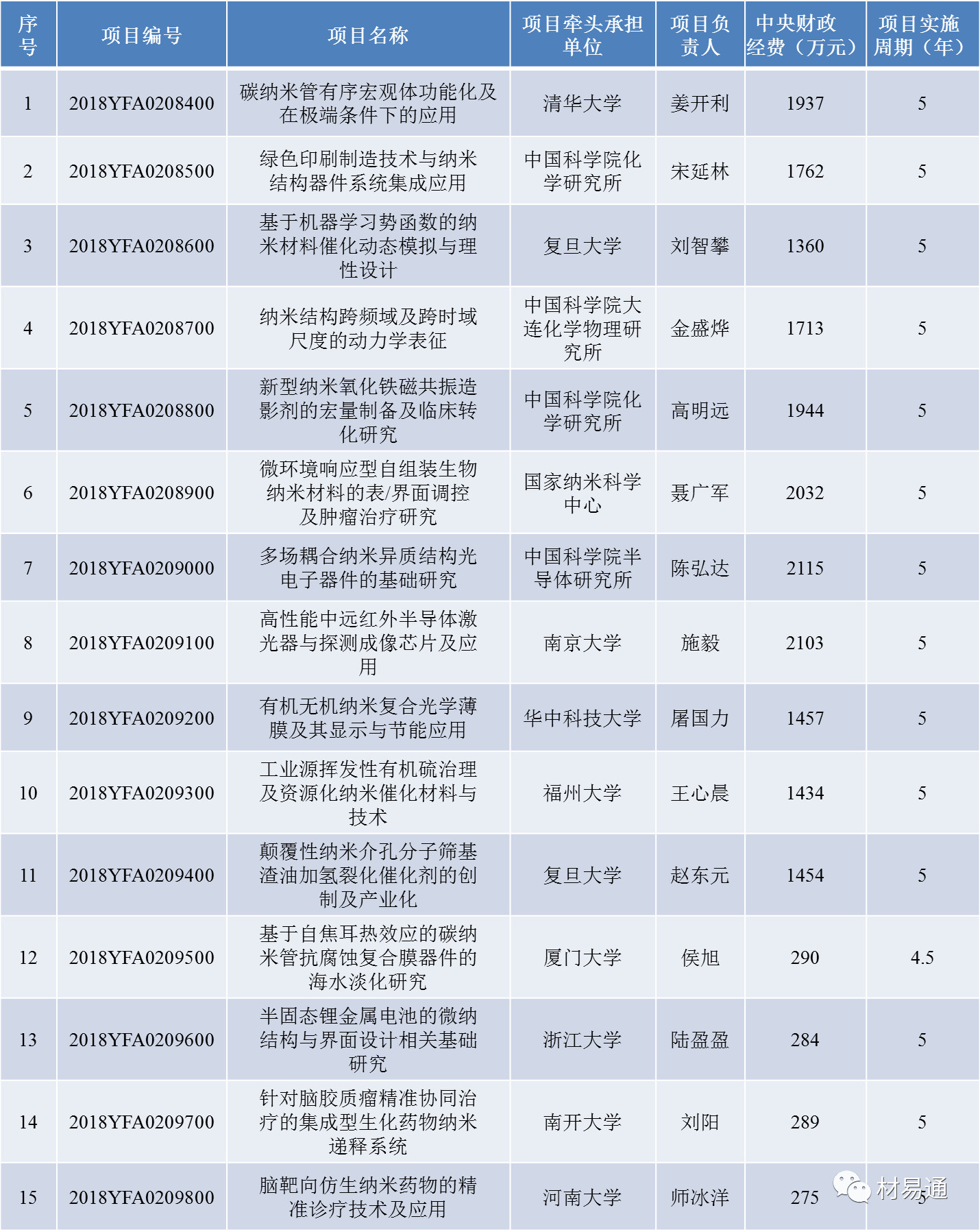 近日公示的與材料相關(guān)的國家重點(diǎn)研發(fā)計(jì)劃項(xiàng)目